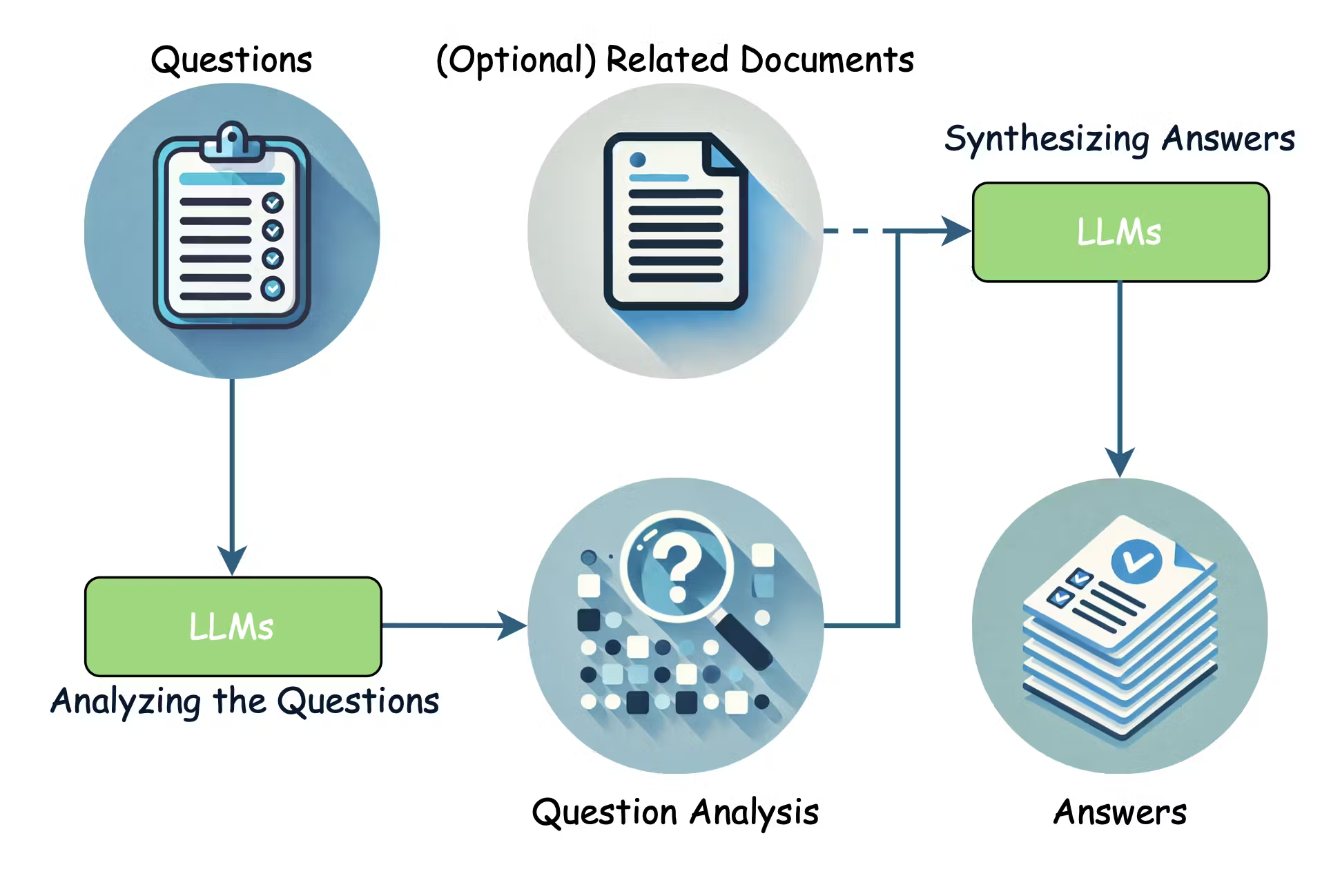 Figure 2: Answer generation process. Each question was decomposed into reasoning steps and paired with high-quality answers grounded in maritime practice.
