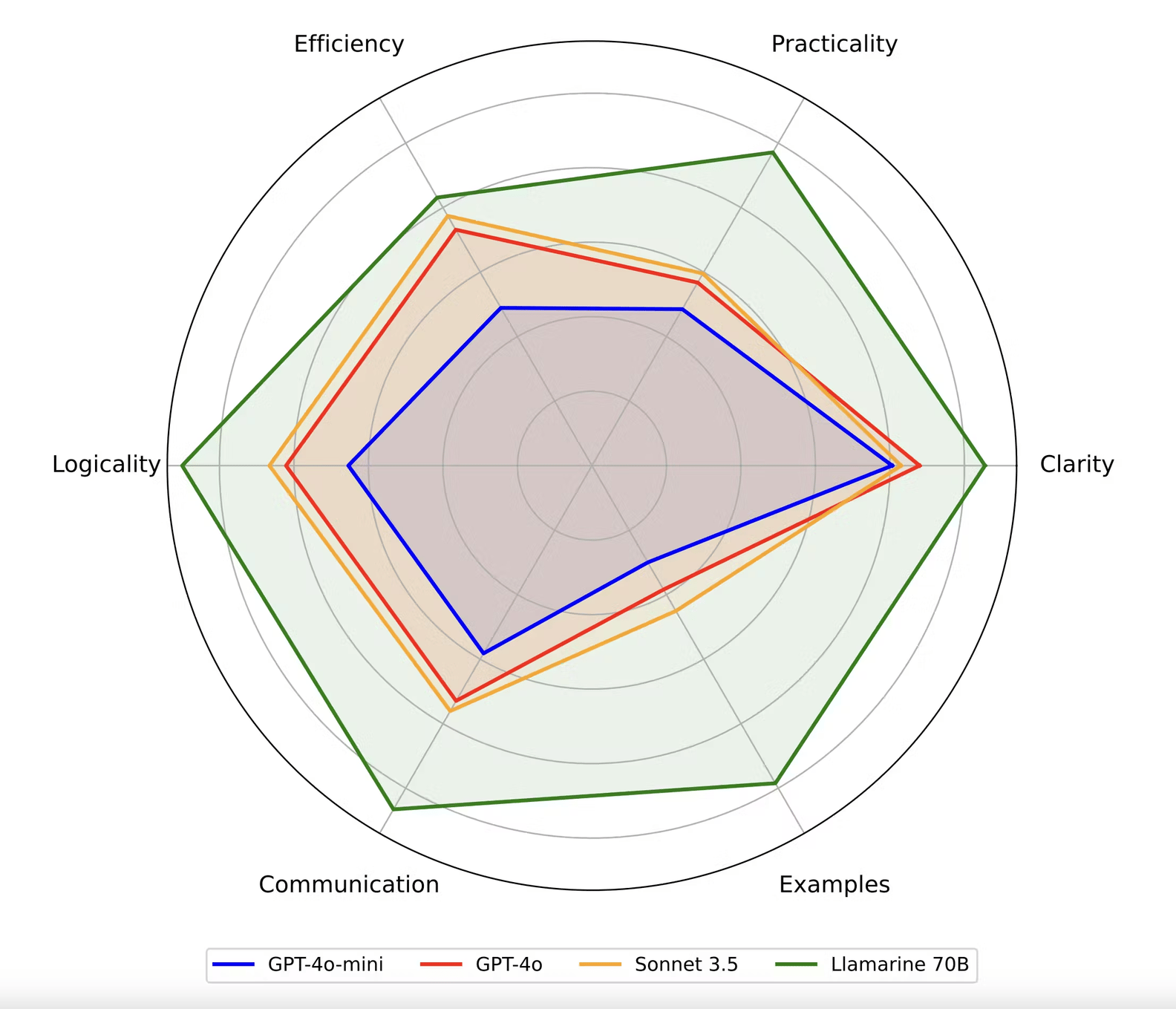 Figure 3: Comparison of Llamarine over commercial models. Llamarine (green) surpasses GPT-4o, Sonnet 3.5, and GPT-4o-mini across all dimensions, particularly excelling in Practicality and Expert Communication.