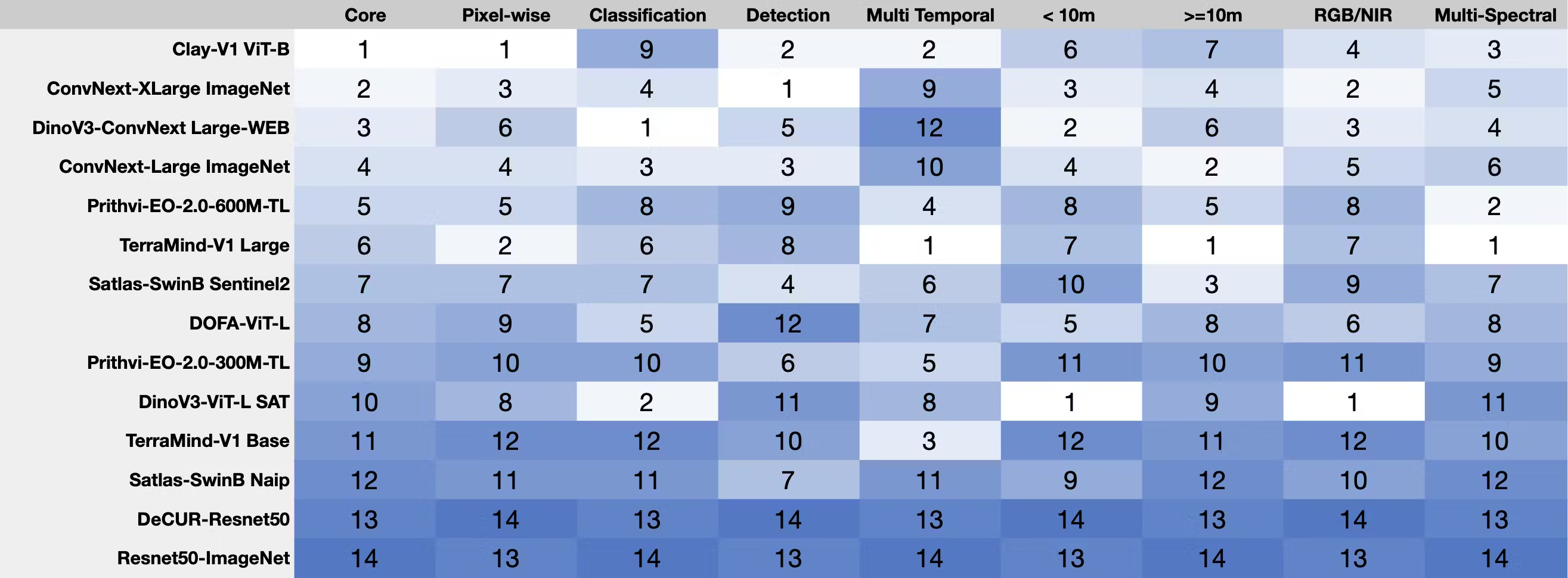 Table 3 – Models ranking across all the different GEO-Bench-2 capabilities.