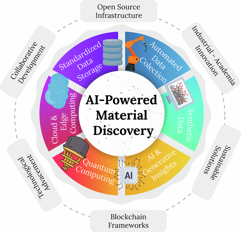 Open infrastructure for materials discovery and advanced manufacturing