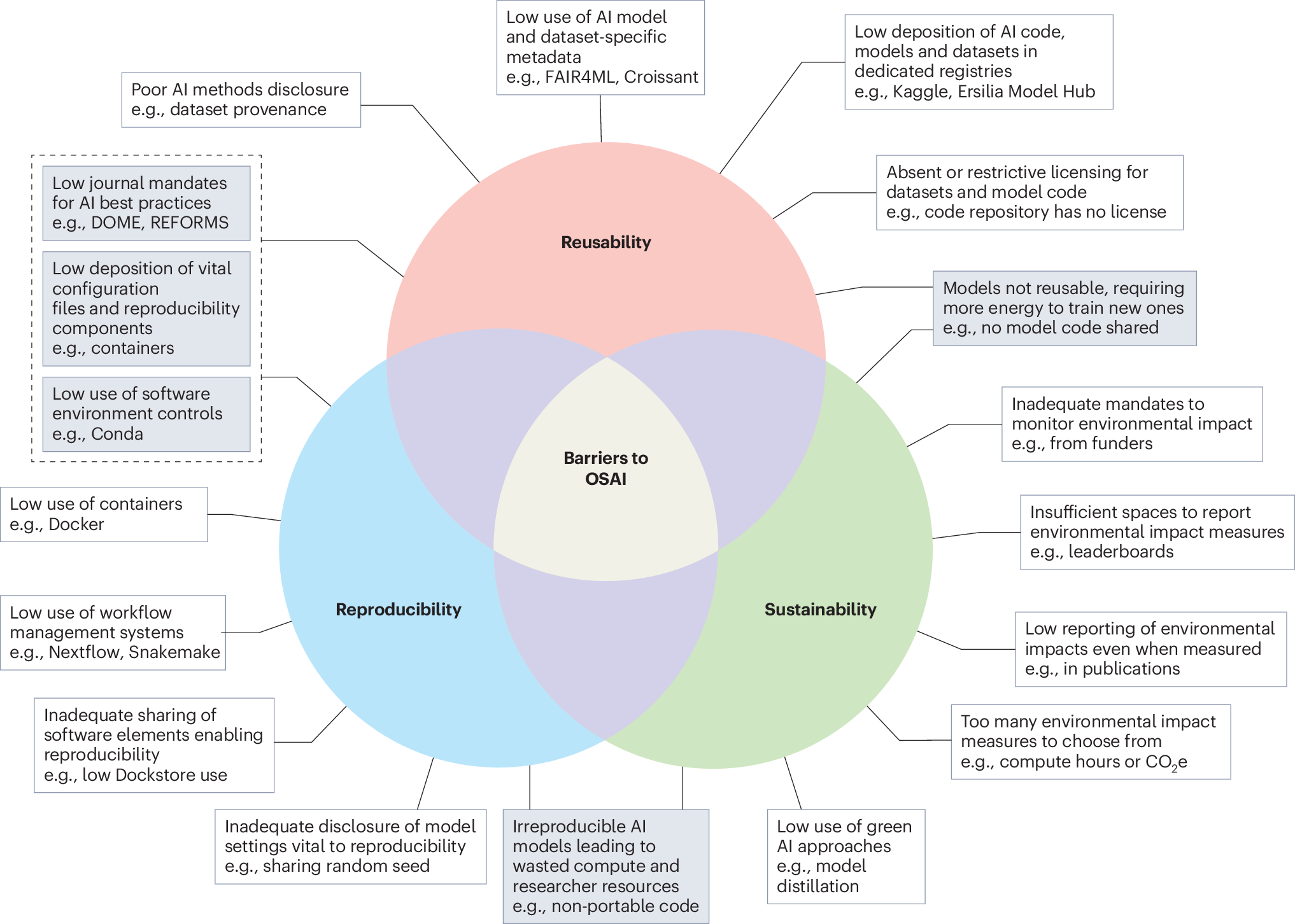 Open and sustainable AI in the life sciences
